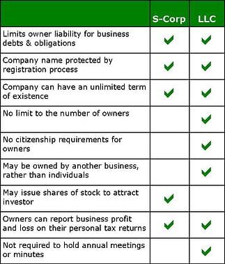 S Corp Table