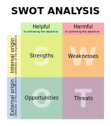 SWOT - Strength Weakness Opportunity Threat