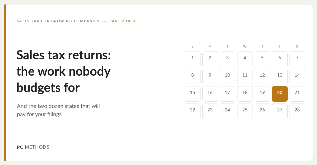 A month calendar grid with the 20th highlighted in amber, beside the headline Sales tax returns: the work nobody budgets for, illustrating the recurring monthly filing deadline.