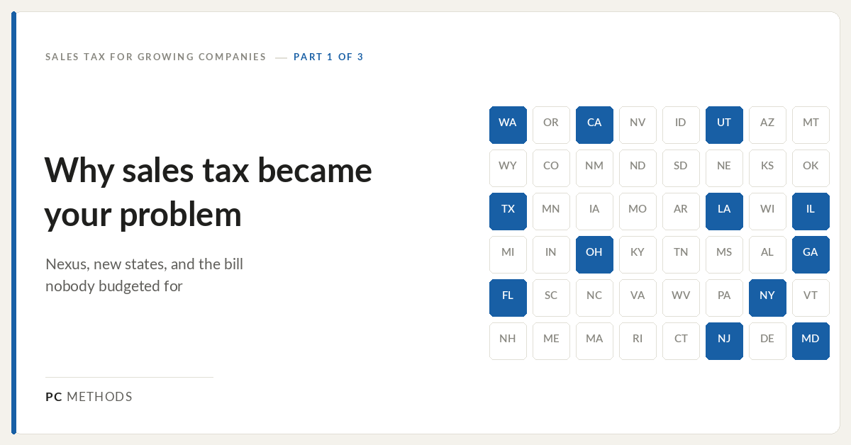 A grid of state abbreviation tiles with twelve states filled in blue and the rest outlined in gray, beside the headline Why sales tax became your problem, illustrating multistate sales tax exposure.