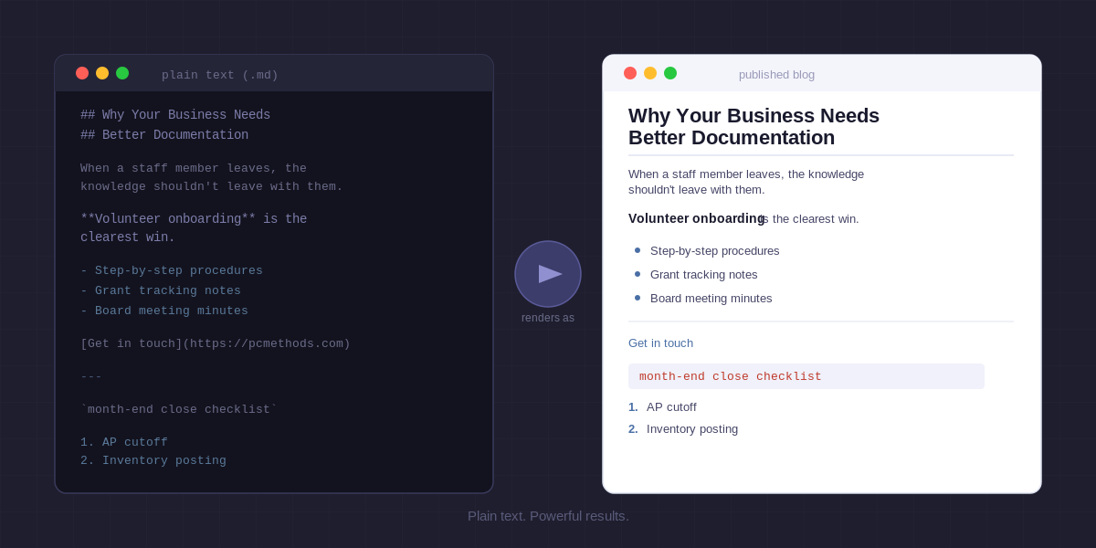 Split-panel illustration showing raw Markdown syntax on a dark code editor on the left transforming into a clean formatted blog post on the right, with an arrow labeled renders as in the middle