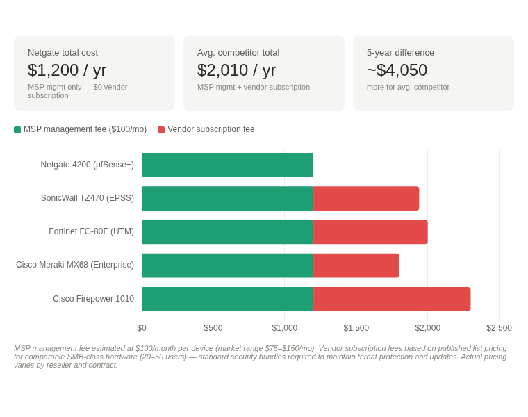 Stacked bar chart comparing total annual firewall costs: Netgate 4200 $1,200/yr (MSP only), SonicWall TZ470 $1,940/yr, Fortinet FG-80F $2,000/yr, Cisco Meraki MX68 $1,800/yr, Cisco Firepower 1010 $2,300/yr
