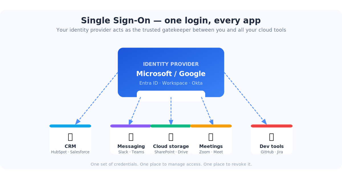 Single Sign-On diagram: one identity provider connecting to CRM, messaging, storage, meetings, and developer tools
